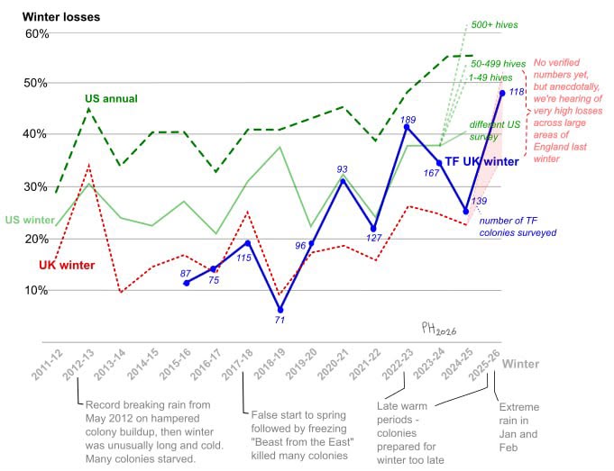 Oxfordshire Winter Loss Survey 2025-2026